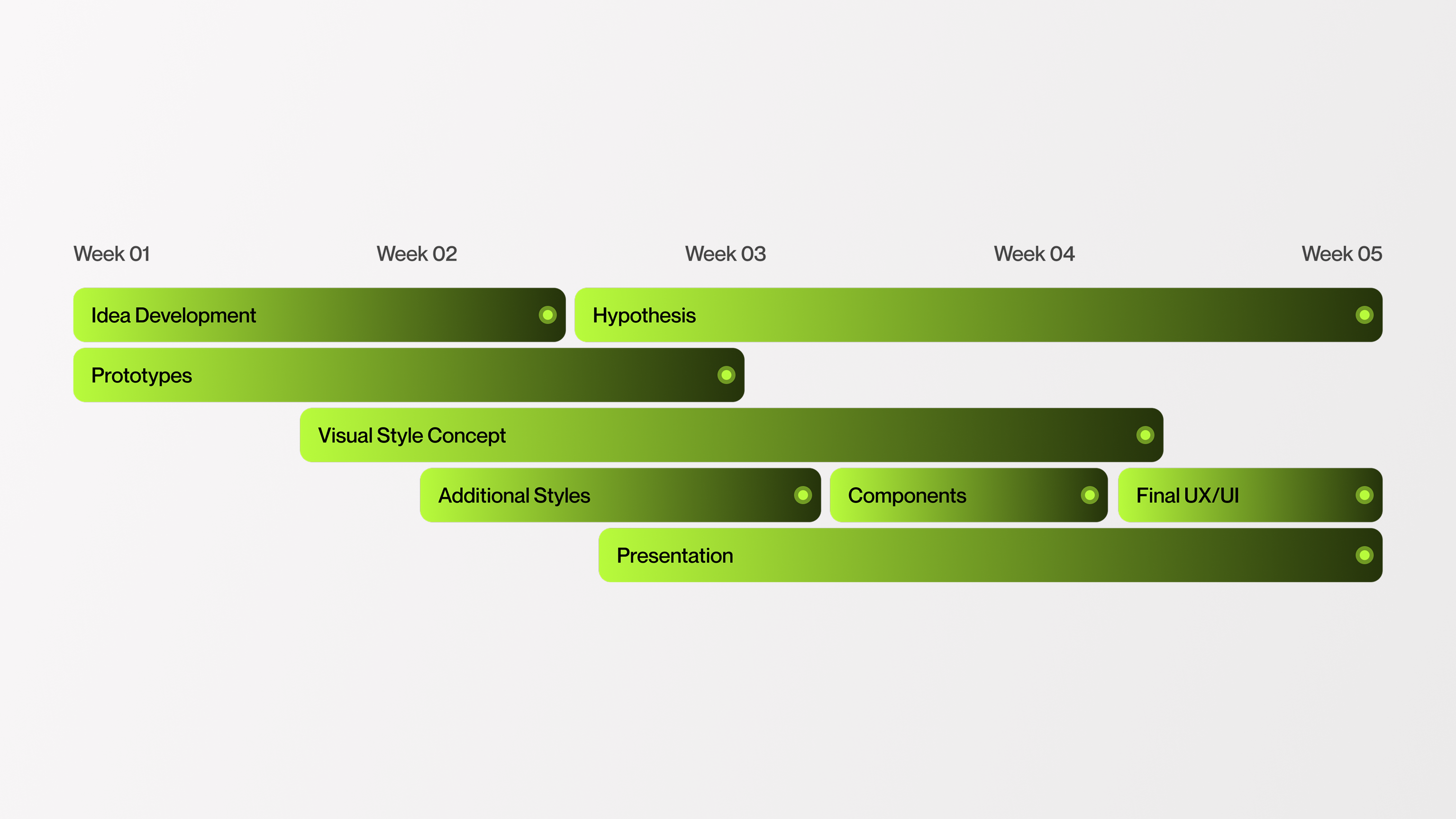 Five-week Orbit roadmap covering idea development, prototypes, visual style, hypothesis, additional styles, components, presentation, and final UX/UI.