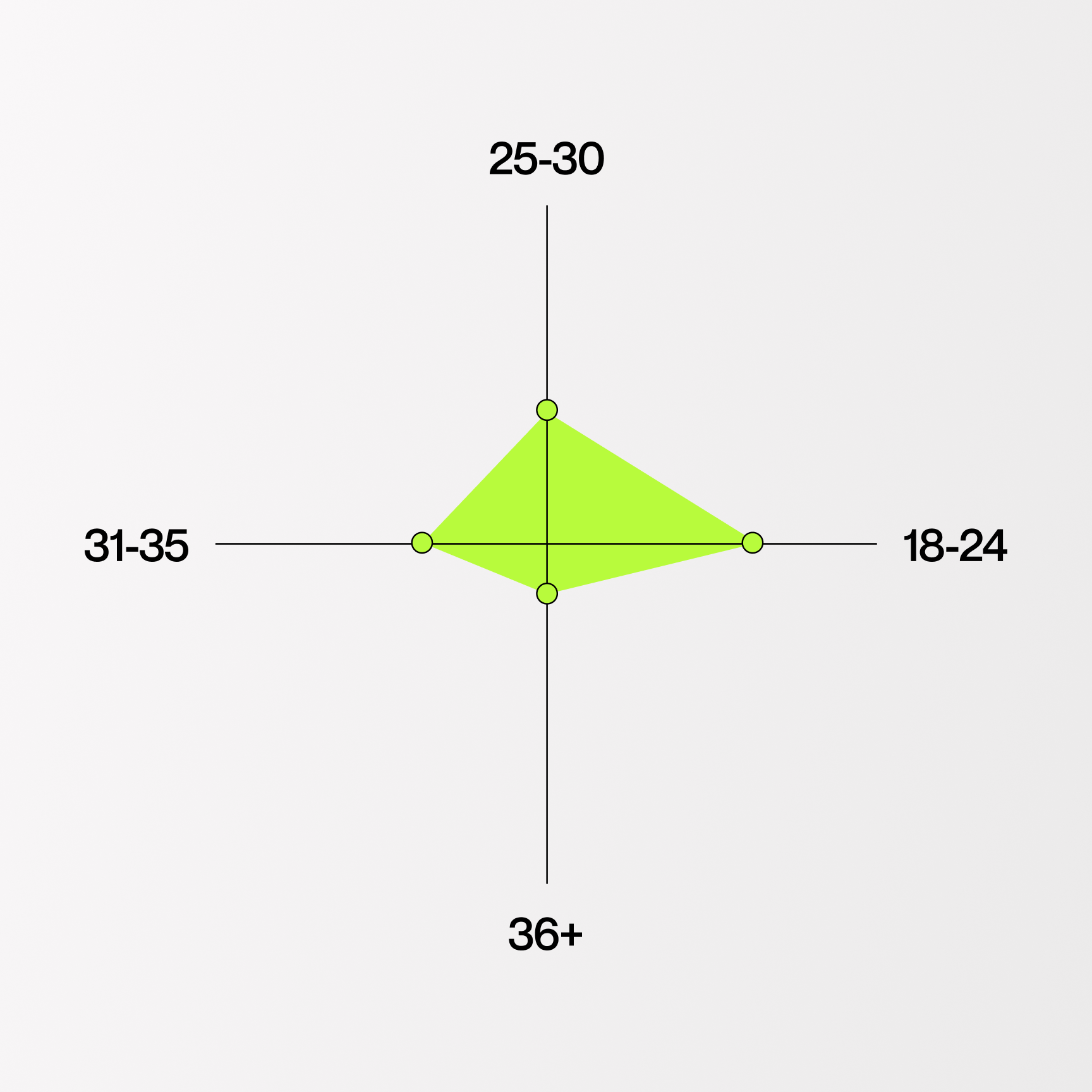 Radar chart showing the age-group distribution of Orbit research participants.