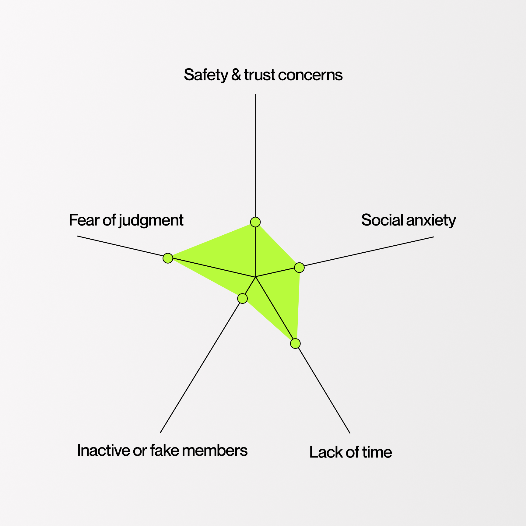 Radar chart showing trust, judgment, social anxiety, inactive members, and time as participation barriers.