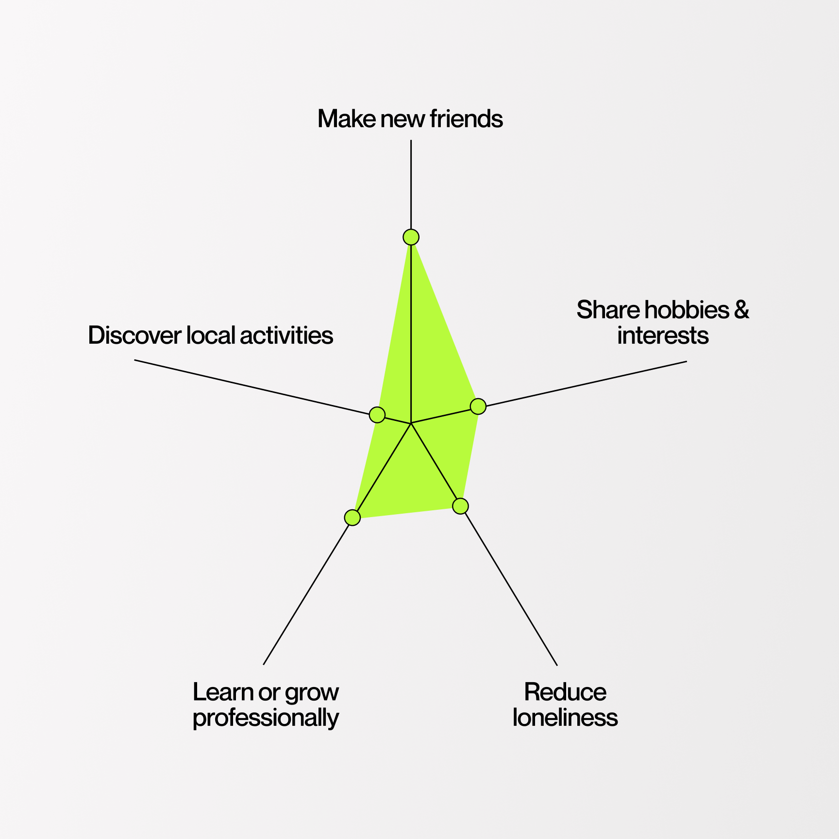 Radar chart showing friendship, shared interests, local activities, growth, and reduced loneliness as motivations.