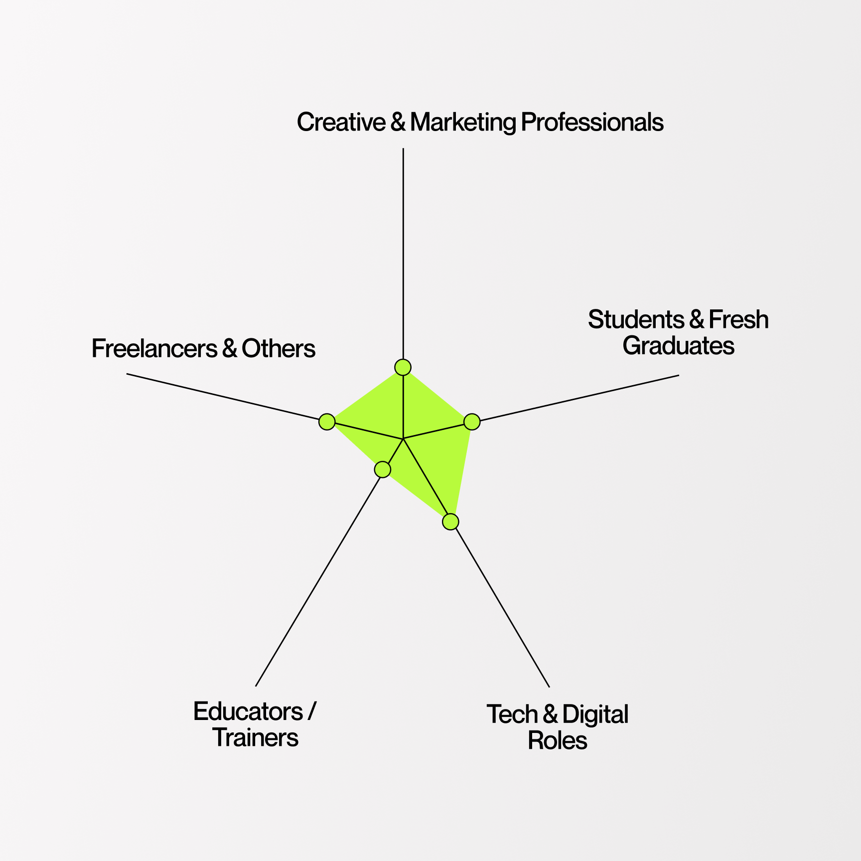Radar chart showing the occupations represented in Orbit research.