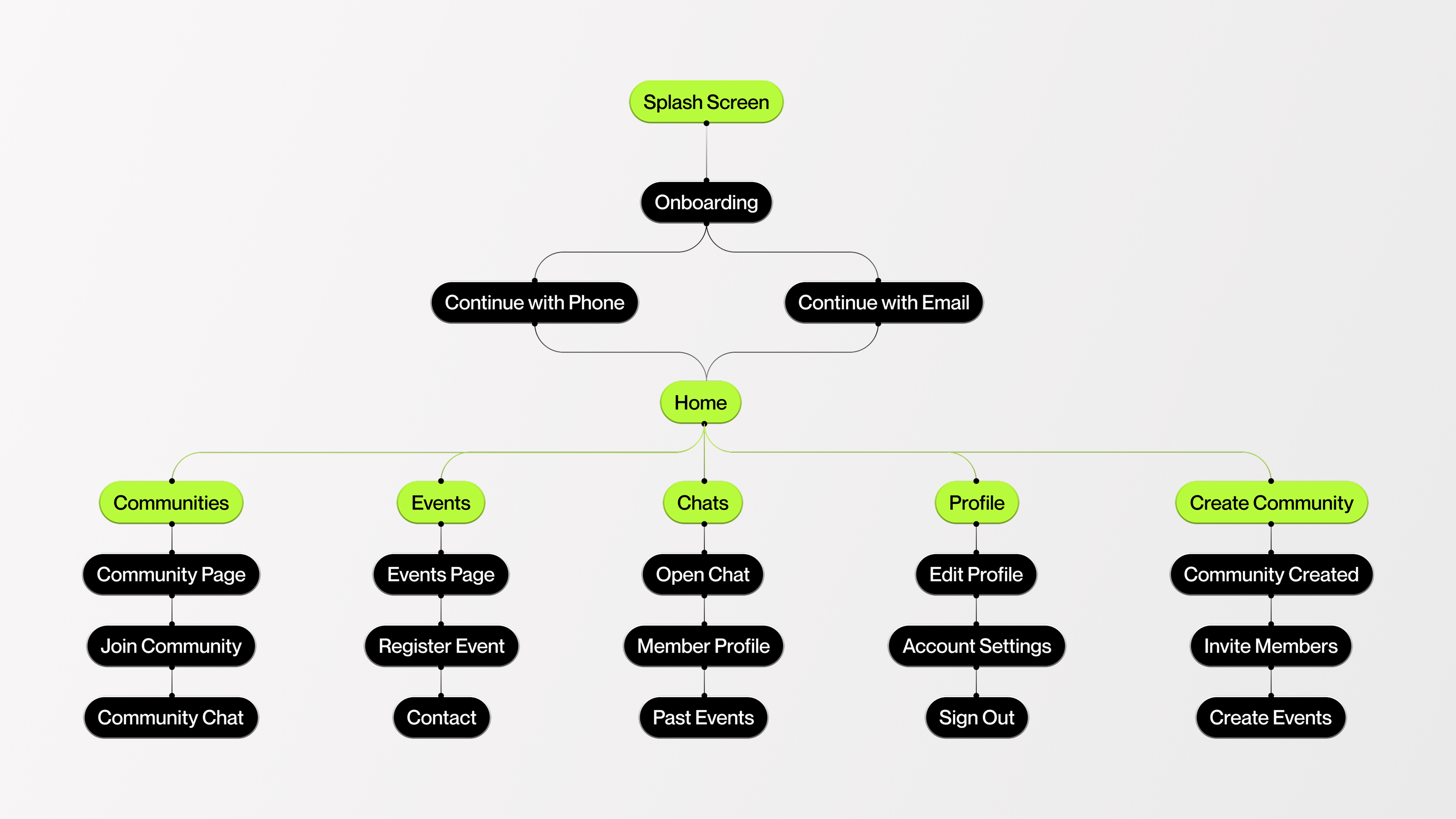 Orbit user flow from splash screen and onboarding through phone or email sign-in to Home, then into Communities, Events, Chats, Profile, and Create Community paths.